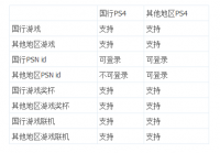 PS4国行版上手体验：确认不锁区
