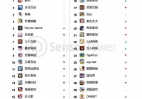 《王者荣耀》单月收入暴涨32%，腾讯稳坐全球手游第一！