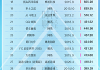 10月中国常青游戏榜：31款游戏上榜，腾讯包揽前三，《第五人格》掉出前十