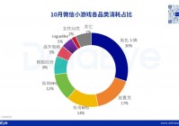 10月微信小游戏数据出炉：三七多款产品空降增长榜，贪玩恺英积极抢量