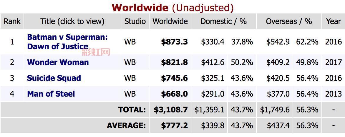 蝙蝠侠大战超人票房成绩分析：成功背后的数字