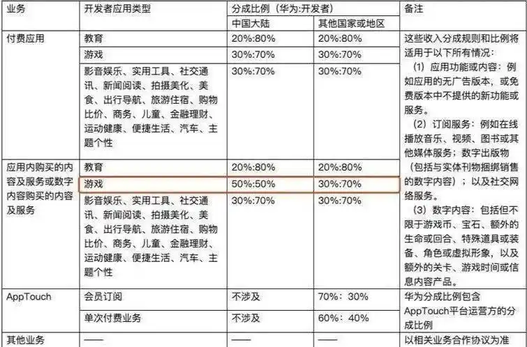 安卓游戏app开发工具_游戏厂商与渠道分成博弈_游戏厂商向渠道商发难原因