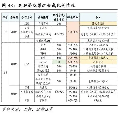 安卓游戏app开发工具_游戏厂商向渠道商发难原因_游戏厂商与渠道分成博弈