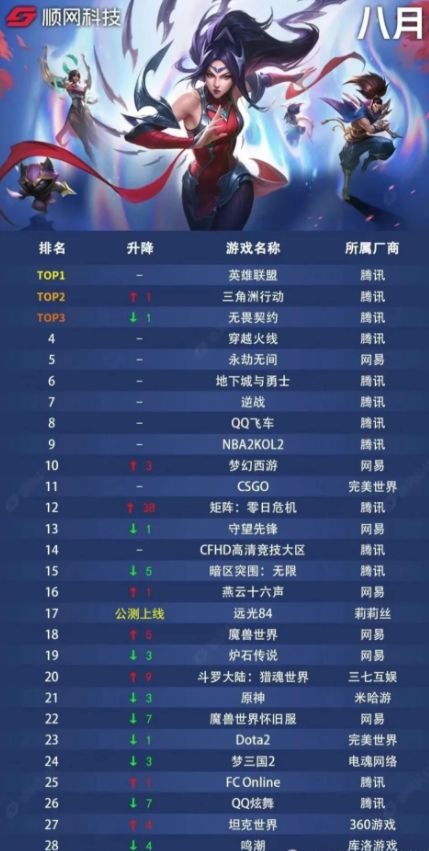 地下城与勇士一样的游戏_DNF热度下降趋势_旭旭宝宝离开对DNF的影响