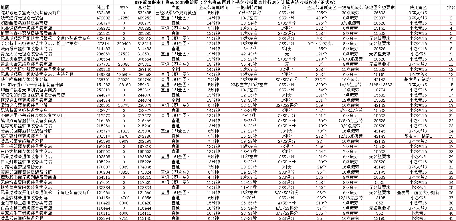 DNF重泉版本!搬砖2025收益图(又名搬砖百科全书收益最高排行表)1