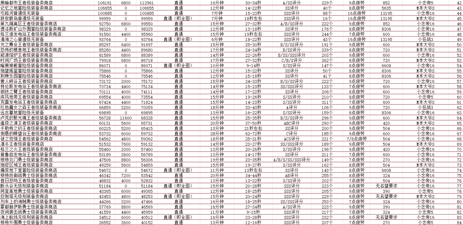 DNF重泉版本!搬砖2025收益图(又名搬砖百科全书收益最高排行表)2