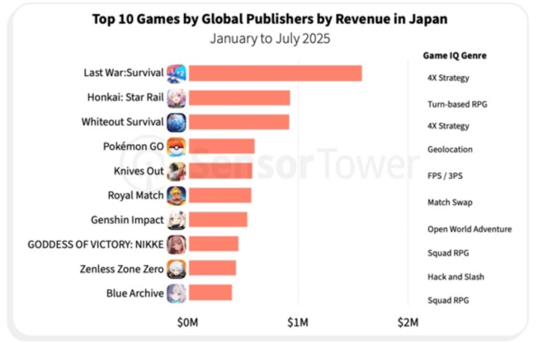近年日系游戏_中国游戏厂商出海日本_日本游戏市场洞察