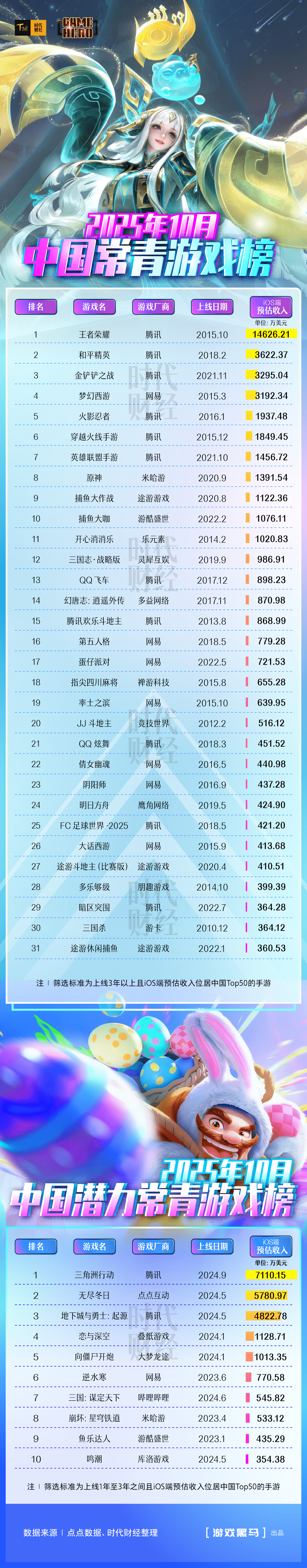 中国常青游戏榜_腾讯有什么游戏好玩_2025年潜力常青游戏榜