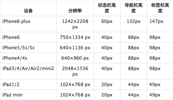 iOS与Android用户界面(UI)设计规范