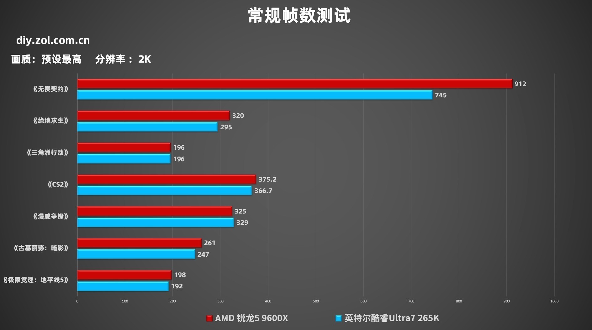 游戏电脑配置清单_AMD锐龙5 9600X 游戏性能对比 英特尔酷睿Ultra7 265K 双11装机攻略