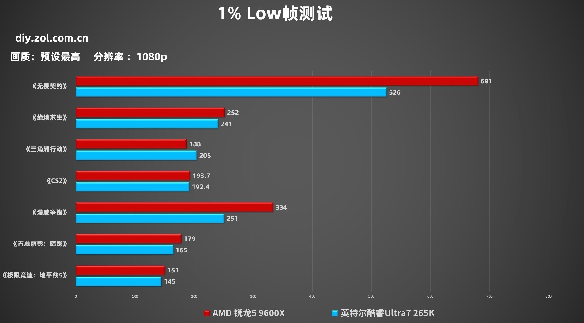 AMD锐龙5 9600X 游戏性能对比 英特尔酷睿Ultra7 265K 双11装机攻略_游戏电脑配置清单