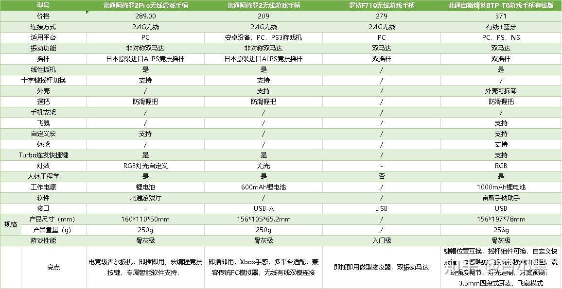 手柄游戏金典版_游戏手柄选购技巧_预算选购游戏手柄攻略