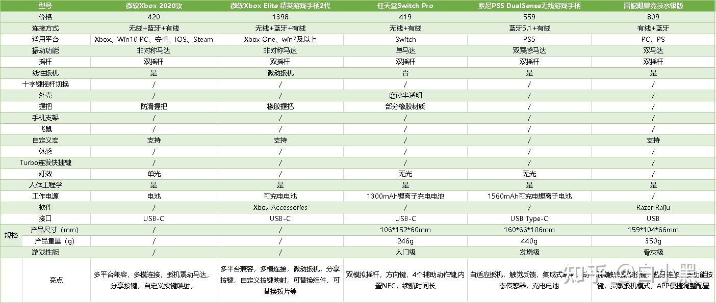 预算选购游戏手柄攻略_游戏手柄选购技巧_手柄游戏金典版