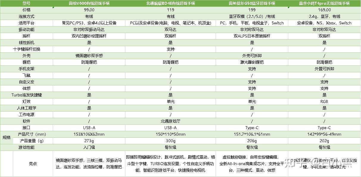 游戏手柄选购技巧_预算选购游戏手柄攻略_手柄游戏金典版