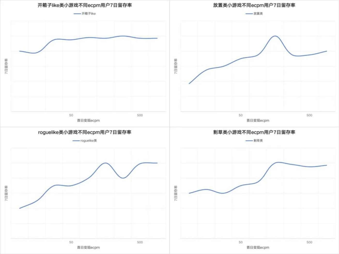 微信小游戏数据_放置类游戏市场空间_wp微信游戏