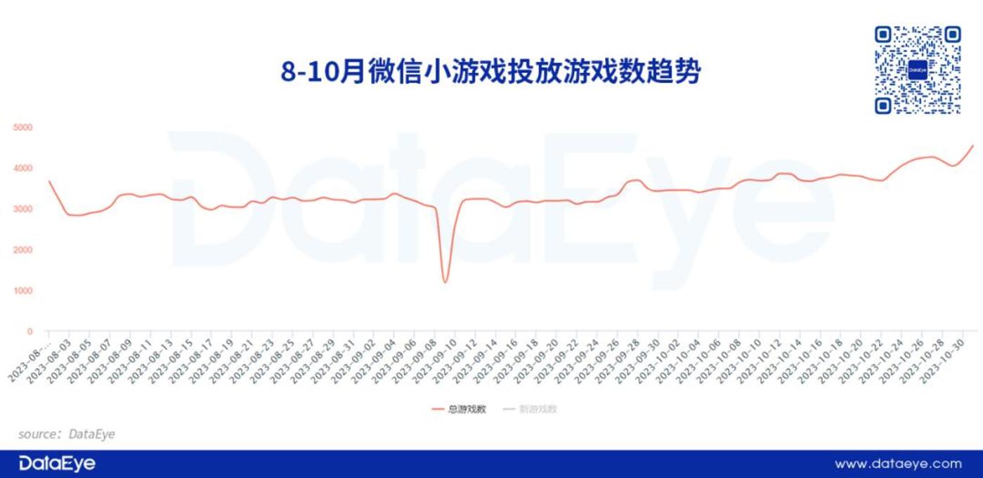 微信小游戏数据_放置类游戏市场空间_wp微信游戏