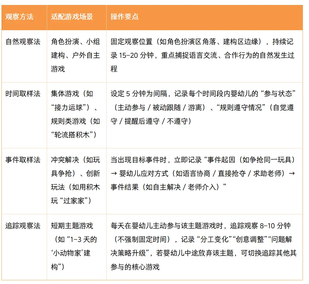托大班婴幼儿游戏观察记录与分析_大班自主游戏观察记录_医育融合托大班游戏观察方法
