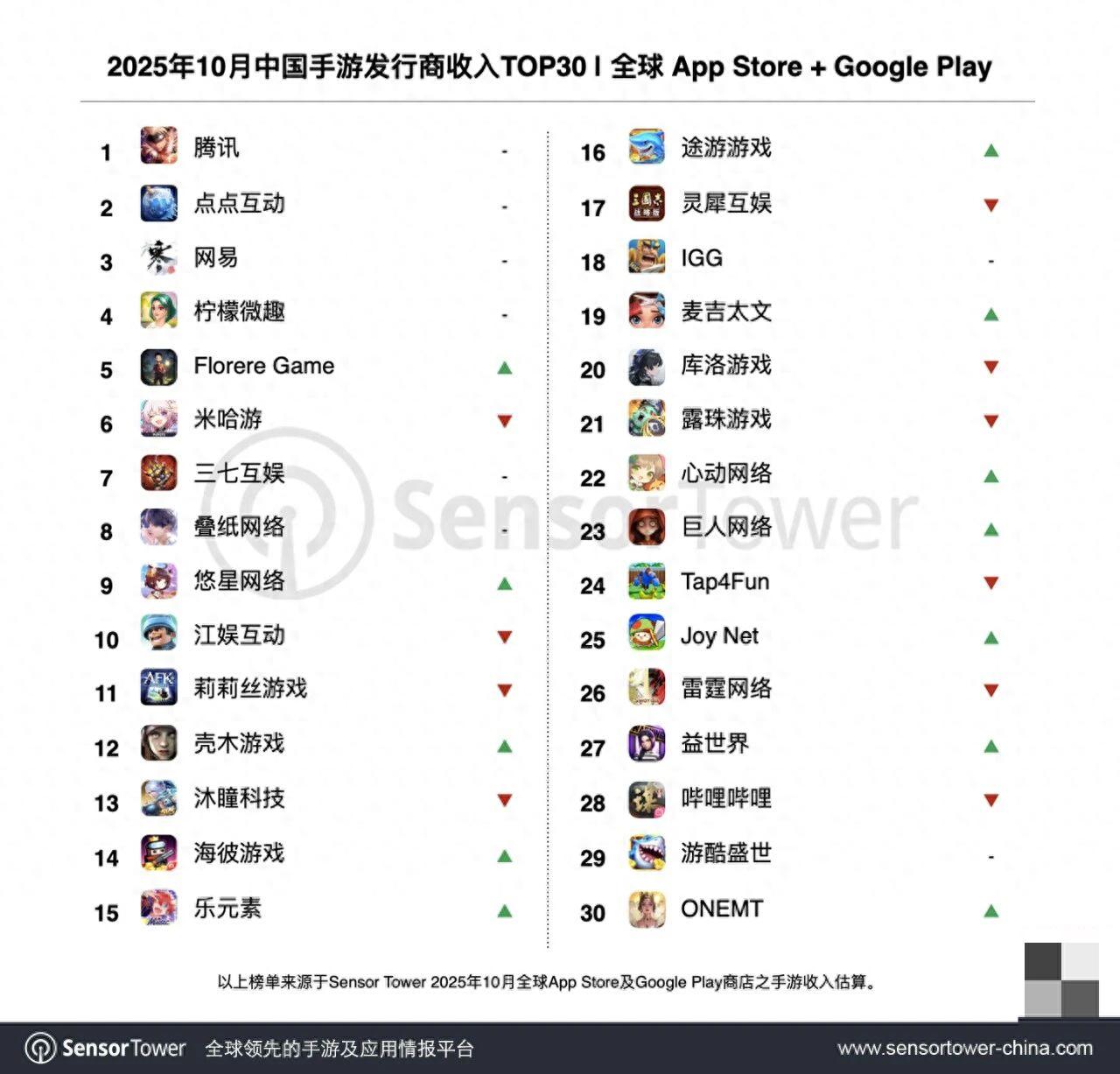 王者荣耀 腾讯 手游收入排行_王者荣耀 Sensor Tower 收入分析_手机网游戏排行
