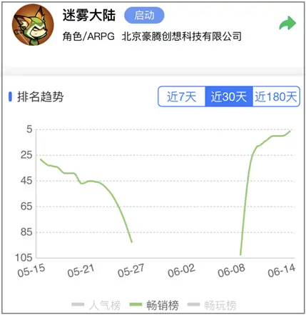 微信小游戏畅销榜 豪腾嘉科 迷雾大陆_贵港游戏