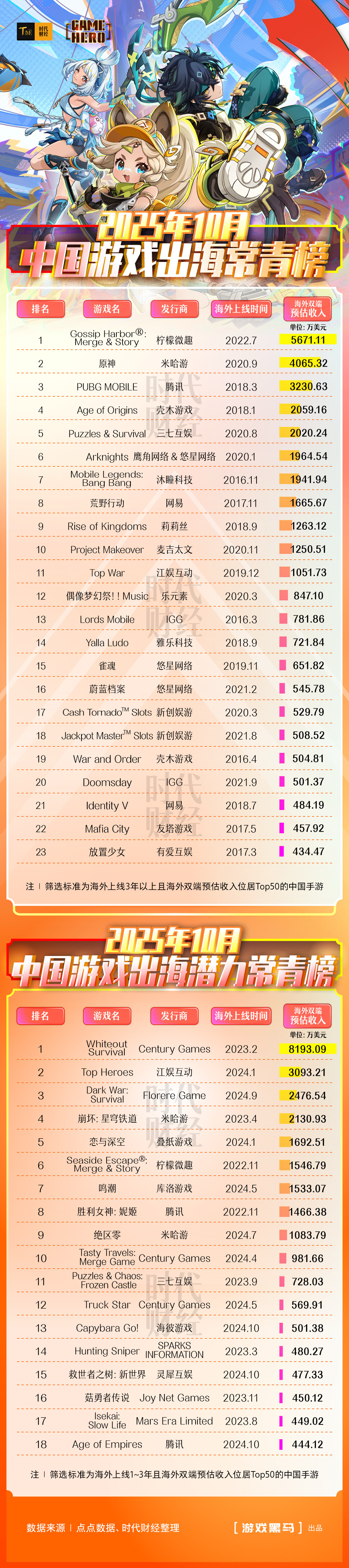 中国手游海外市场竞争力_2025十大欢迎网页游戏_中国游戏出海常青榜