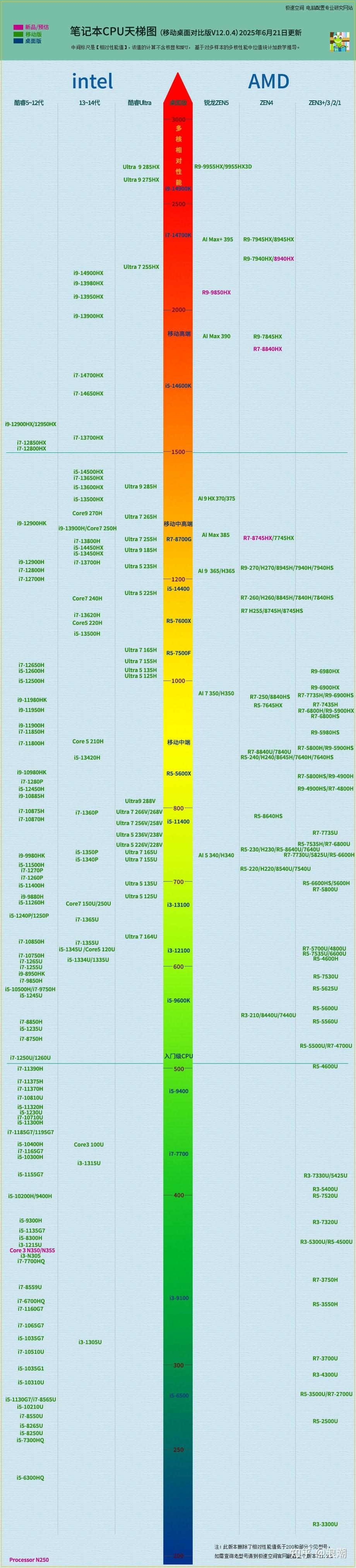 办公笔记本电脑选购指南_笔记本电脑处理器推荐_电脑2g内存有哪些游戏