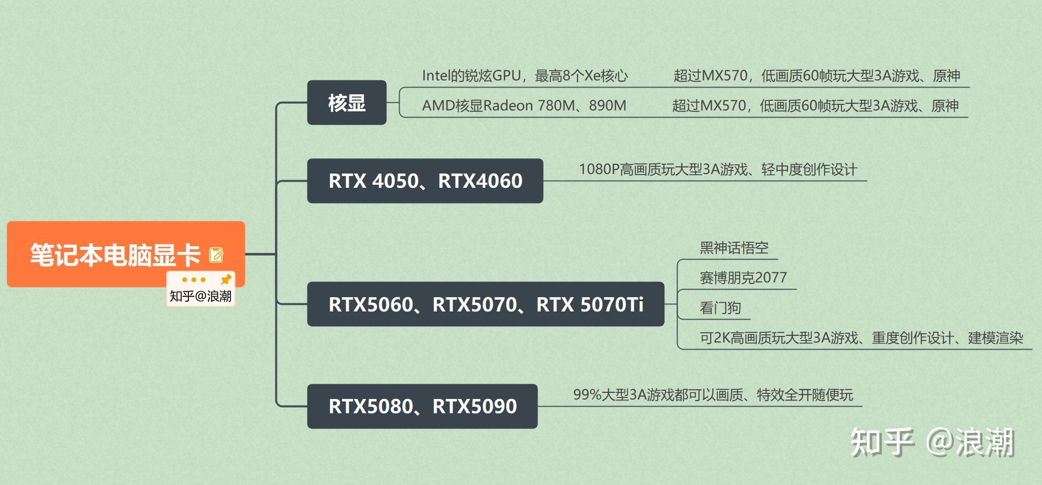 办公笔记本电脑选购指南_电脑2g内存有哪些游戏_笔记本电脑处理器推荐