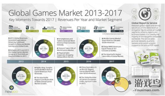 2013-2017全球游戏市场信息图
