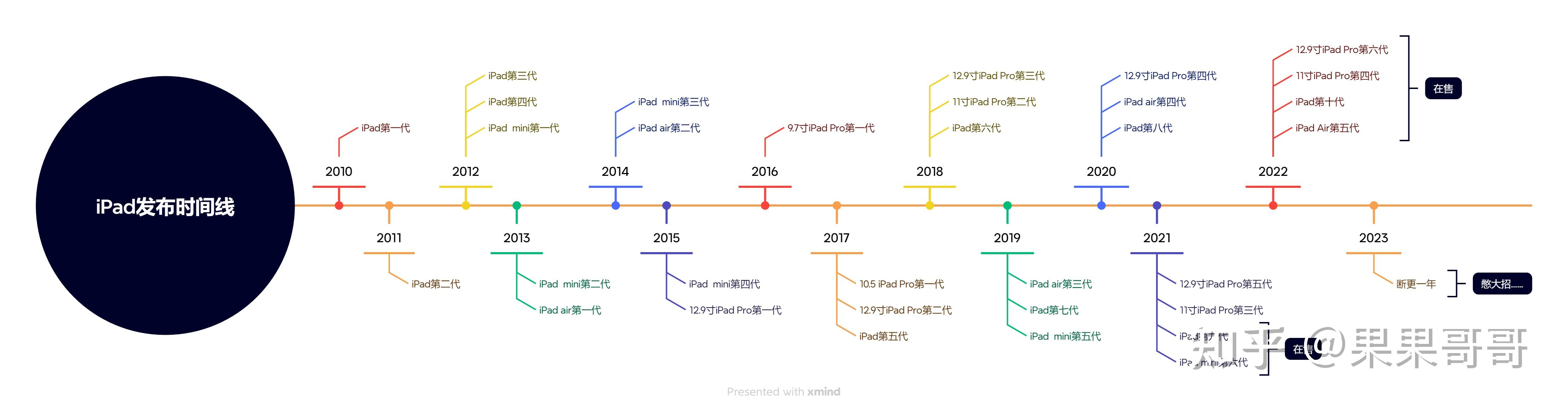ipad恐怖解谜游戏_iPad产品线发展历程_iPad系列发布时间线