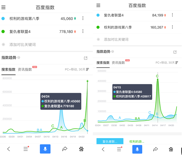 权利的游戏第四季百度_百度指数分析复仇者联盟4与权力的游戏第8季_复仇者联盟4票房对比权力的游戏第8季
