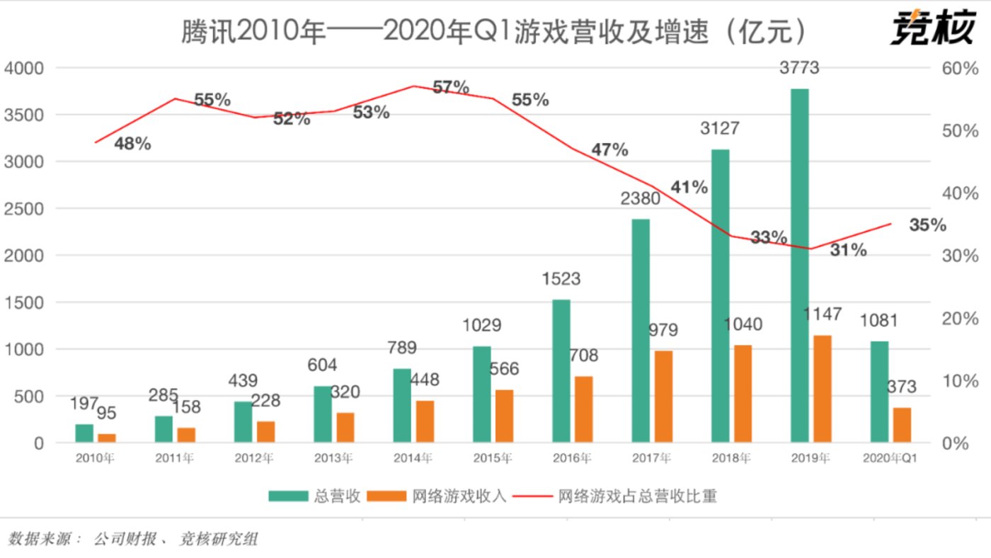 腾讯移动游戏平台_腾讯2020年第一季度财报_手游收入同比增长64%
