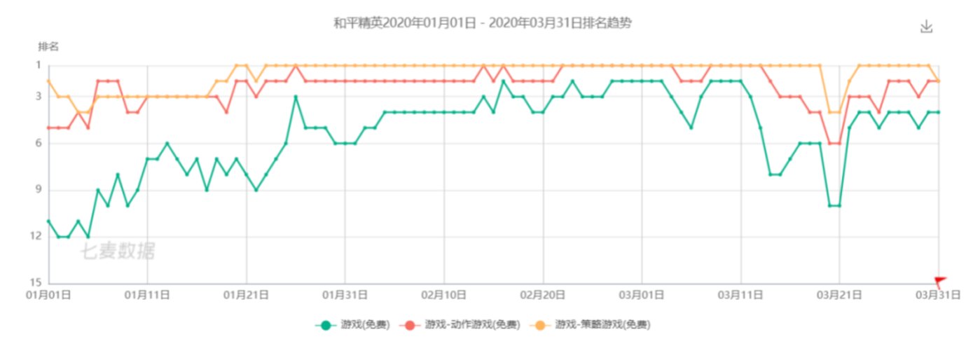 腾讯2020年第一季度财报_腾讯移动游戏平台_手游收入同比增长64%