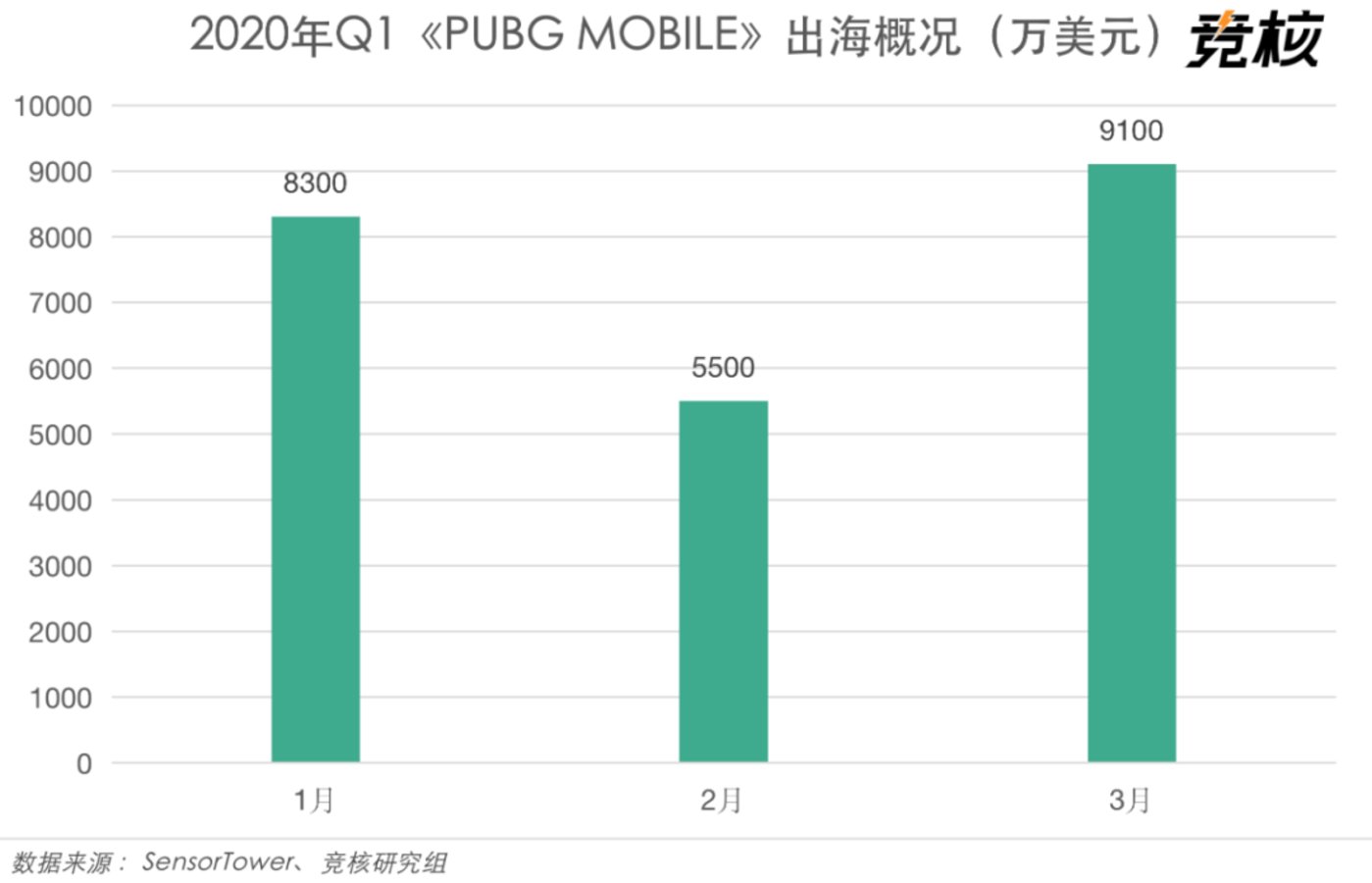 腾讯2020年第一季度财报_手游收入同比增长64%_腾讯移动游戏平台