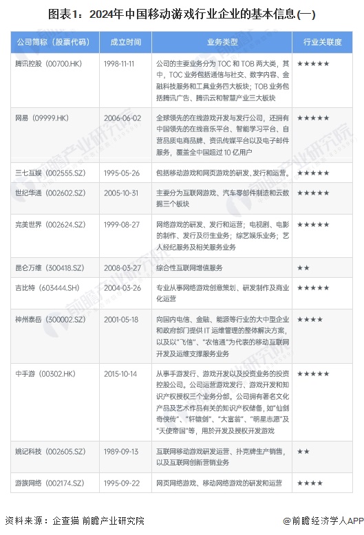 图表1：2024年中国移动游戏行业企业的基本信息(一)