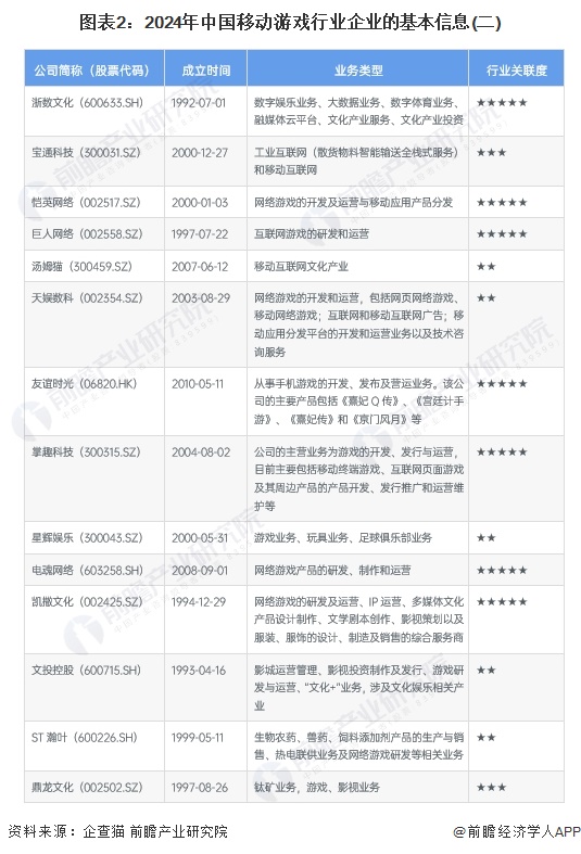 图表2：2024年中国移动游戏行业企业的基本信息(二)