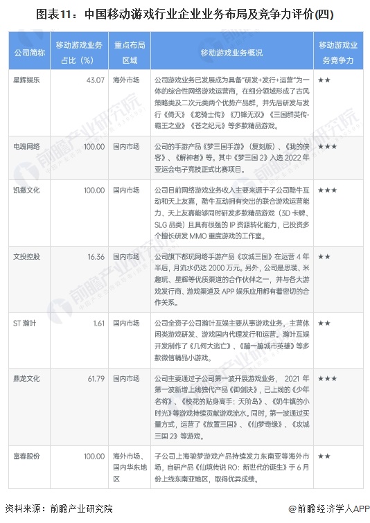 图表11：中国移动游戏行业企业业务布局及竞争力评价(四)