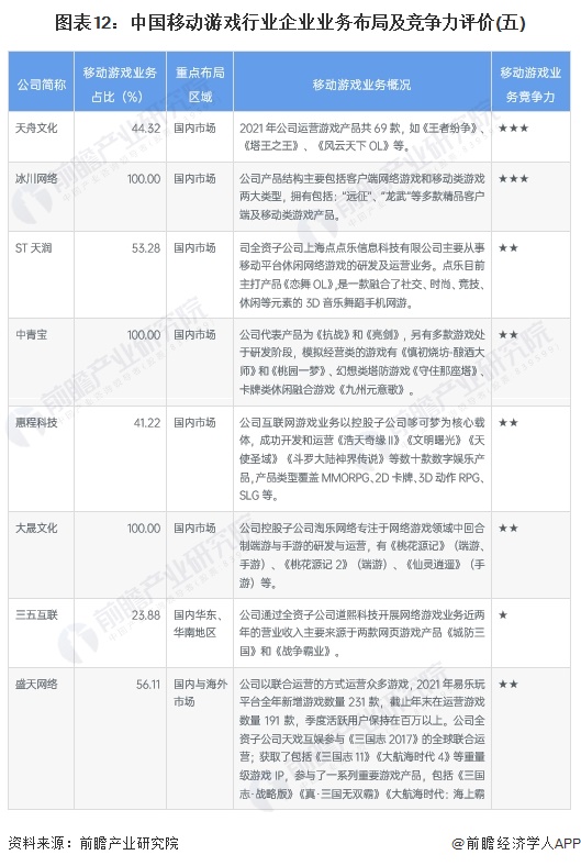 图表12：中国移动游戏行业企业业务布局及竞争力评价(五)