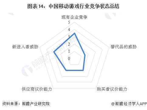 图表14：中国移动游戏行业竞争状态总结