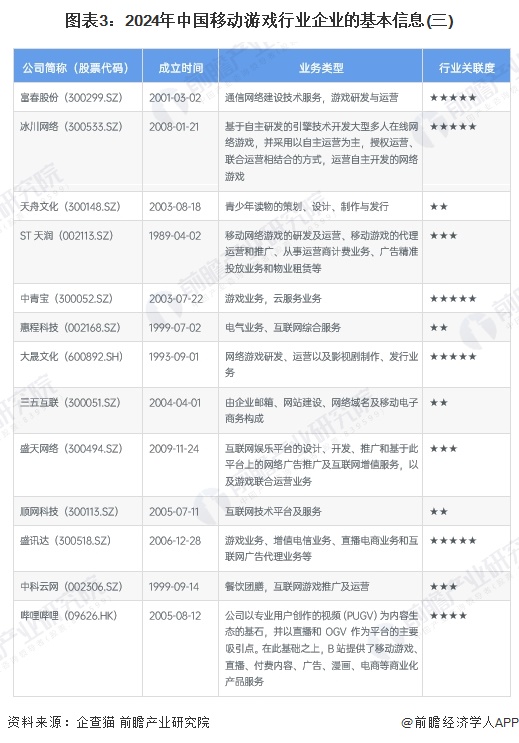 图表3：2024年中国移动游戏行业企业的基本信息(三)