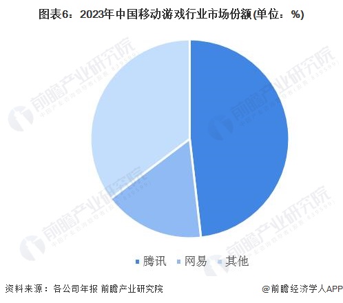 图表6：2023年中国移动游戏行业市场份额(单位：%)