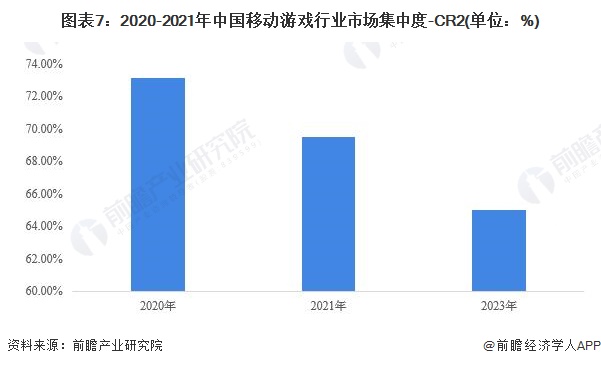 图表7：2020-2021年中国移动游戏行业市场集中度-CR2(单位：%)