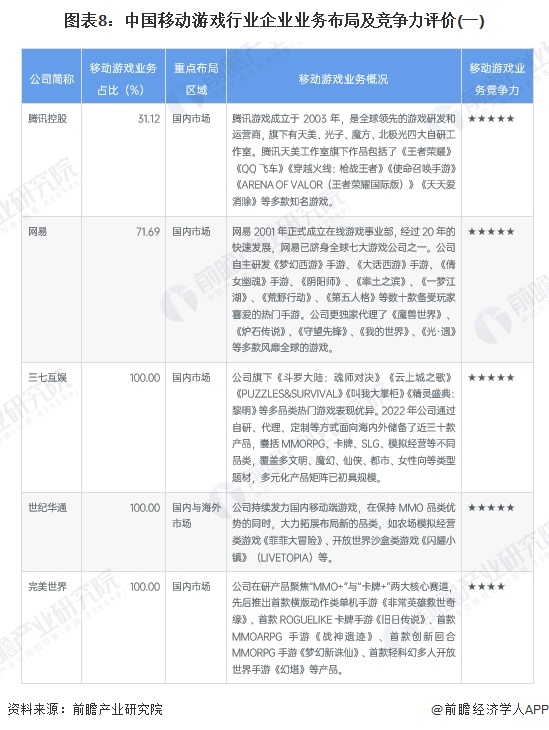 图表8：中国移动游戏行业企业业务布局及竞争力评价(一)