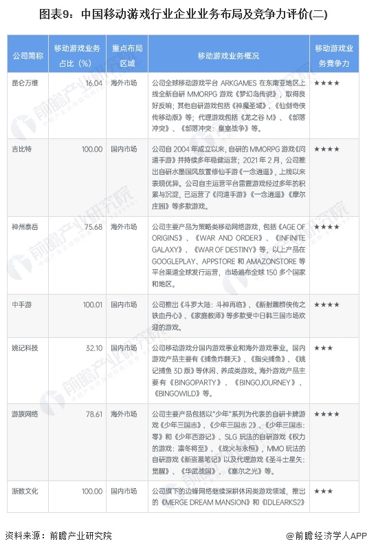 图表9：中国移动游戏行业企业业务布局及竞争力评价(二)