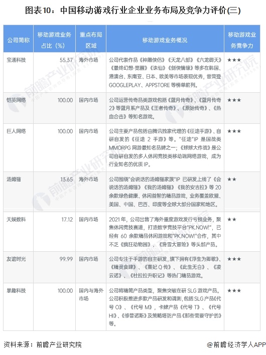 图表10：中国移动游戏行业企业业务布局及竞争力评价(三)