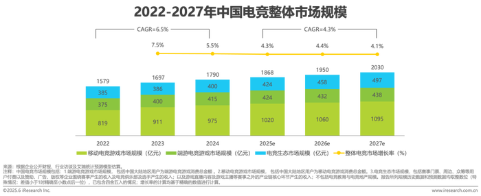 2025中国网页游戏风云榜_中国电竞用户年龄分布趋势_中国电竞市场规模分析