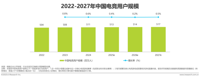 中国电竞市场规模分析_2025中国网页游戏风云榜_中国电竞用户年龄分布趋势