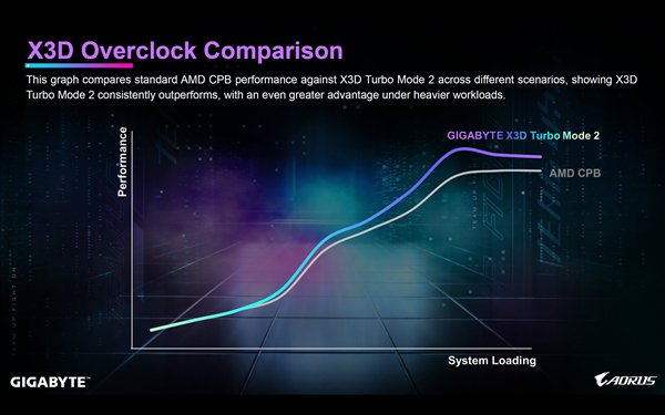 技嘉游戏主板报价_X3D Turbo Mode 2.0 技嘉主板游戏性能优化_技嘉X870E AORUS X3D主板 DDR5-9000 AI增强
