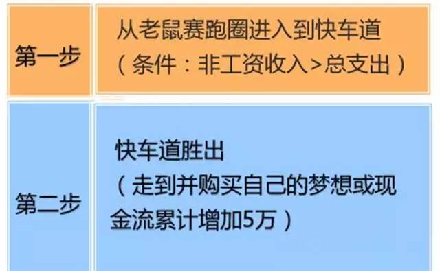富爸爸现金流游戏怎么玩_现金流游戏老鼠赛跑规则_富爸爸现金流游戏303
