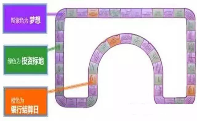 富爸爸现金流游戏怎么玩_富爸爸现金流游戏303_现金流游戏老鼠赛跑规则