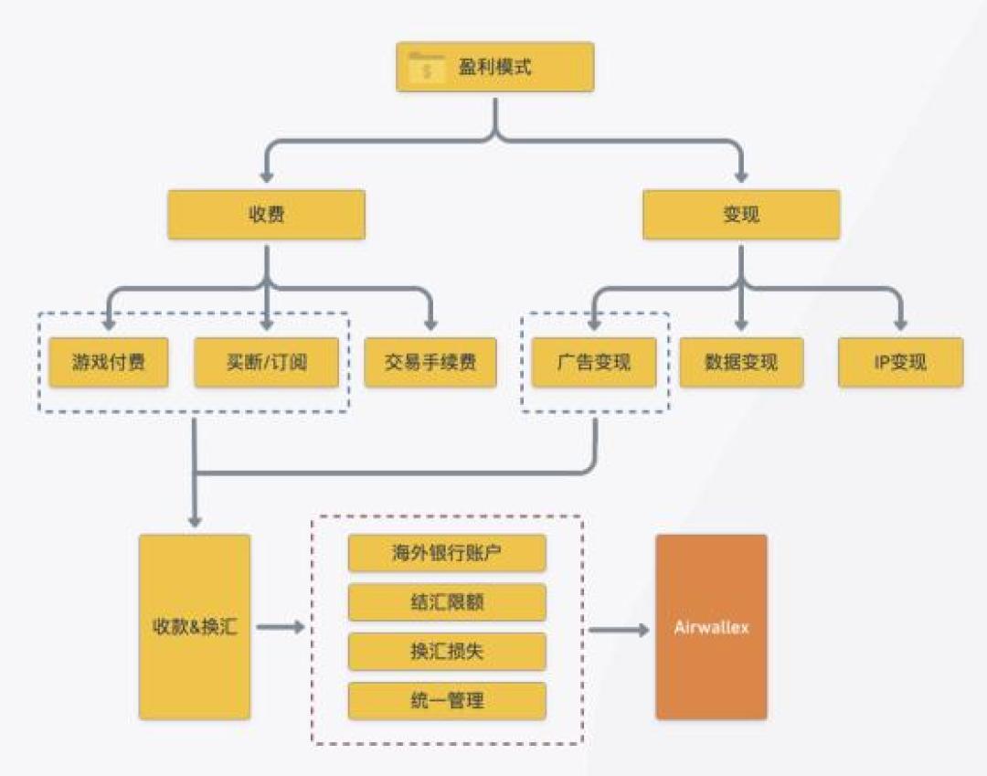 中国游戏厂商出海收入排行_游戏出海结算汇损分析_国外游戏币交易