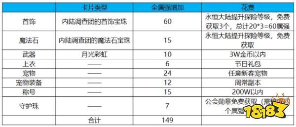dnf太阳下的女王强化增幅辅助效果_dnf背负太阳的暴君属性强化辅助效果_dnf天空神枪手下装属性